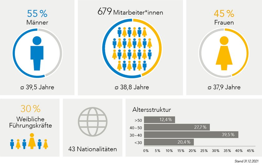 Mitarbeitergrafik Aquila Capital Mitarbeitergrafik von Aquila Capital